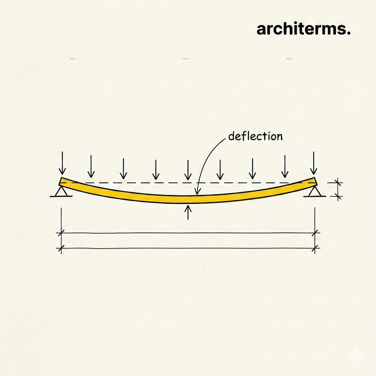 Deflection — a loaded beam sagging between its supports, its downward movement measured against the original straight line