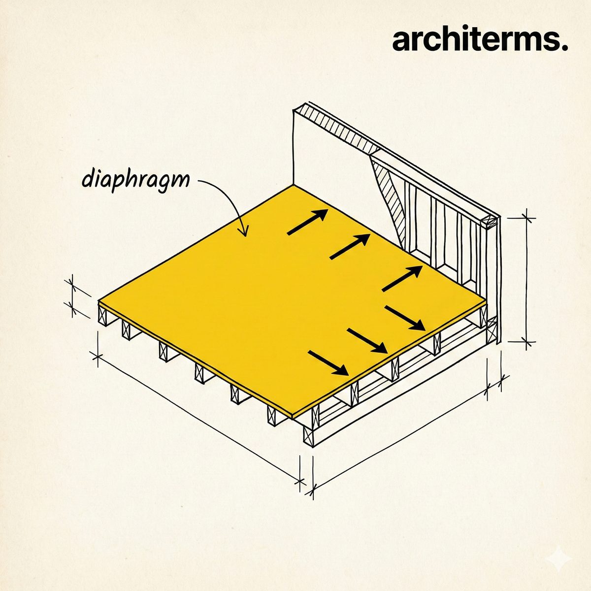 Diaphragm illustration showing a floor plate collecting lateral wind and seismic loads and transferring them to the shear walls of a building