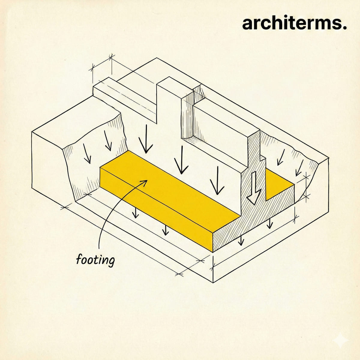 Footing — the widened concrete base beneath a wall or column that spreads the load into the ground