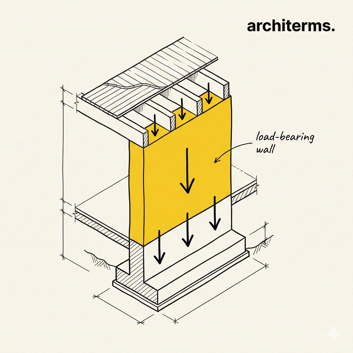 Load-bearing wall — a wall carrying floor and roof loads above it straight down through the wall to the foundation
