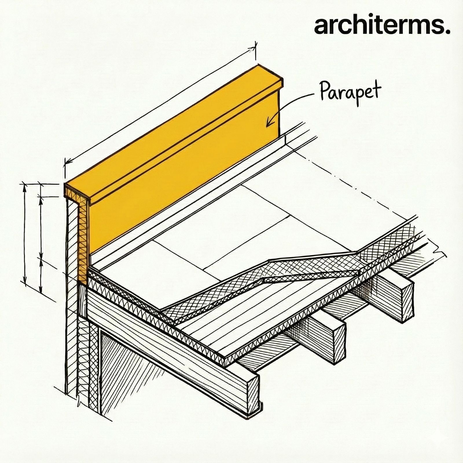 Parapet — a low protective wall extending above the edge of a roof, terrace, or balcony