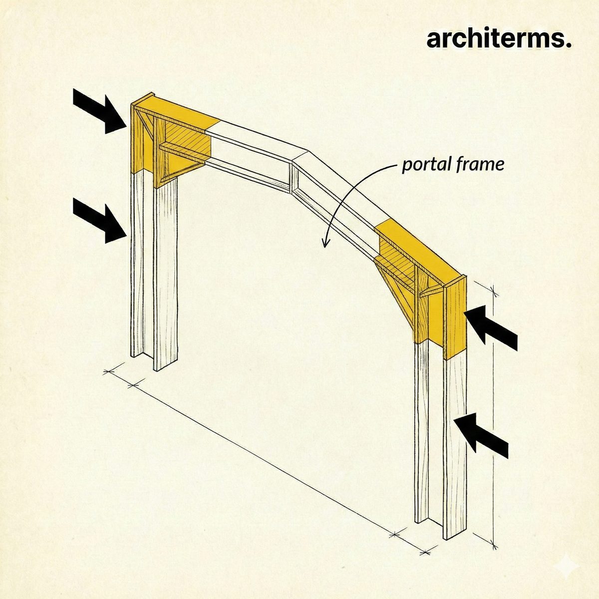 Portal Frame — paired columns and rafters joined by rigid haunched corners to span a single-storey shed without internal supports