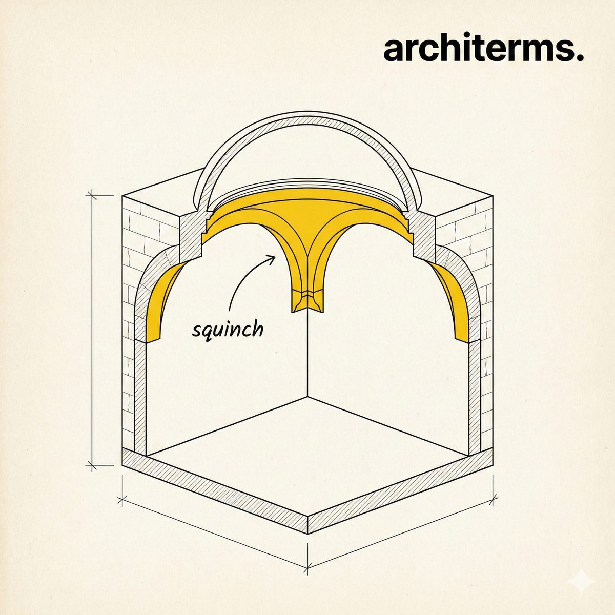 Squinch illustration showing a corner arch bridging the upper corner of a square room to support a dome, turning the square plan into an octagon