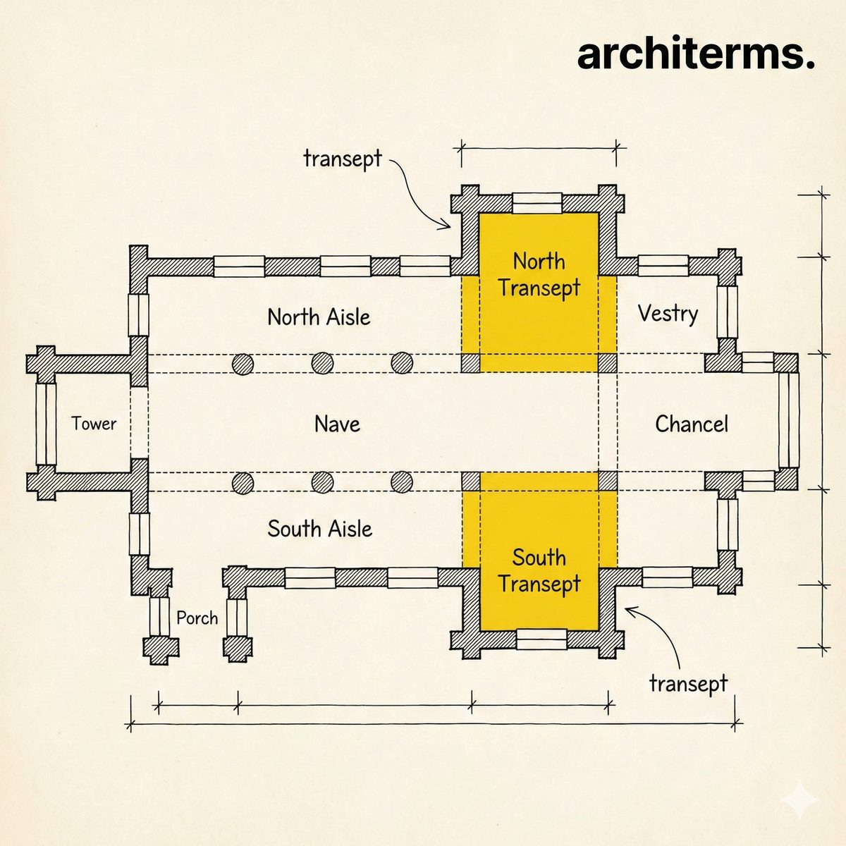 Transept — the transverse arms of a church crossing the nave at right angles to form a cruciform plan
